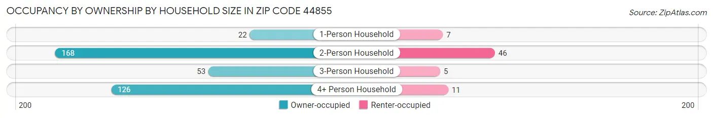 Occupancy by Ownership by Household Size in Zip Code 44855