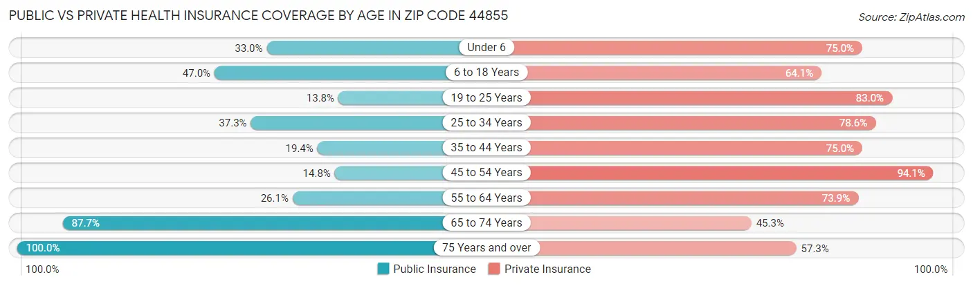 Public vs Private Health Insurance Coverage by Age in Zip Code 44855