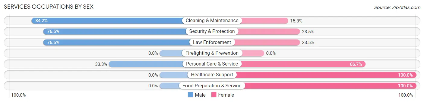 Services Occupations by Sex in Zip Code 44855