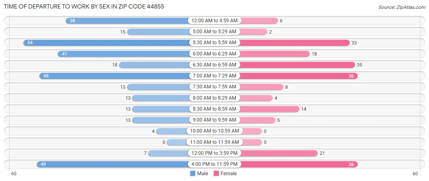Time of Departure to Work by Sex in Zip Code 44855