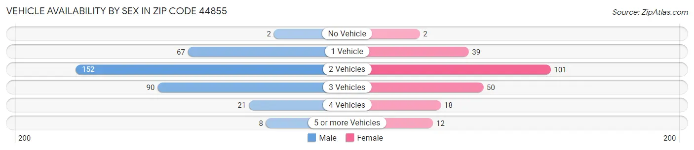 Vehicle Availability by Sex in Zip Code 44855