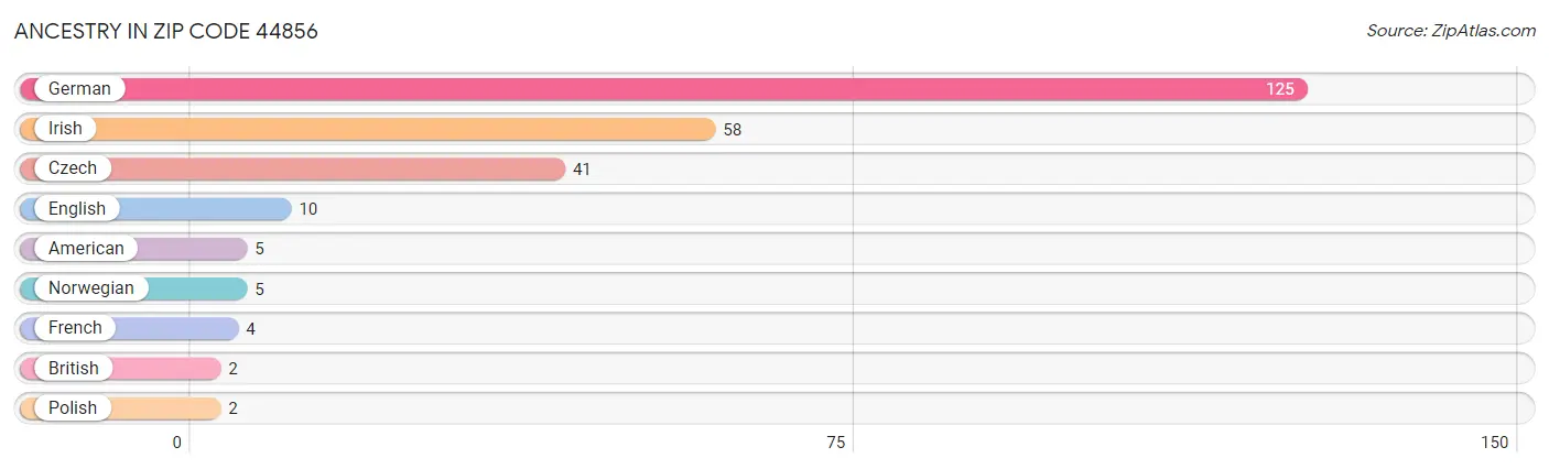 Ancestry in Zip Code 44856