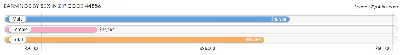 Earnings by Sex in Zip Code 44856