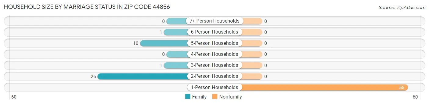 Household Size by Marriage Status in Zip Code 44856