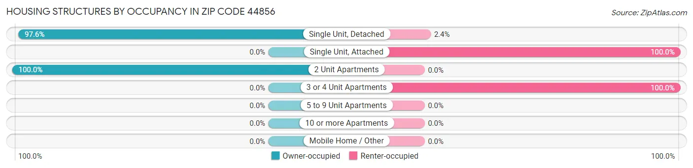 Housing Structures by Occupancy in Zip Code 44856