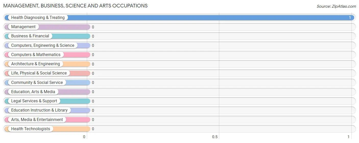 Management, Business, Science and Arts Occupations in Zip Code 44856