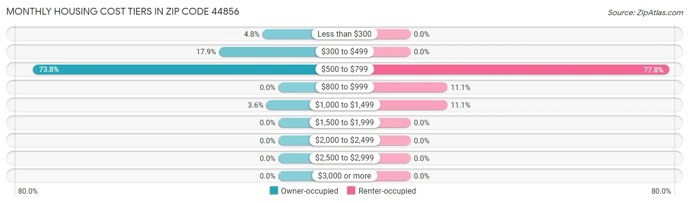 Monthly Housing Cost Tiers in Zip Code 44856