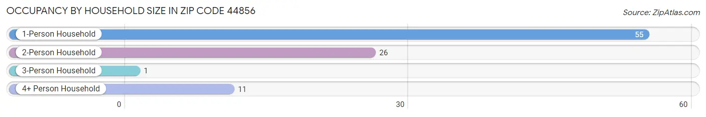 Occupancy by Household Size in Zip Code 44856