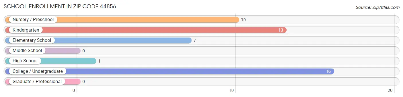 School Enrollment in Zip Code 44856