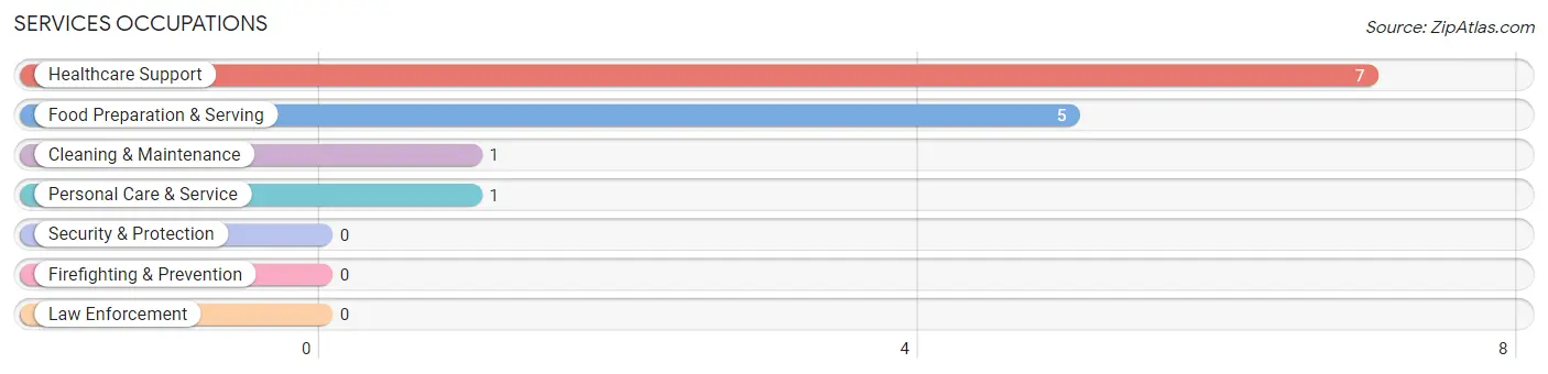 Services Occupations in Zip Code 44856