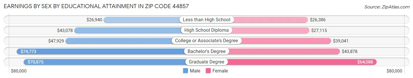 Earnings by Sex by Educational Attainment in Zip Code 44857
