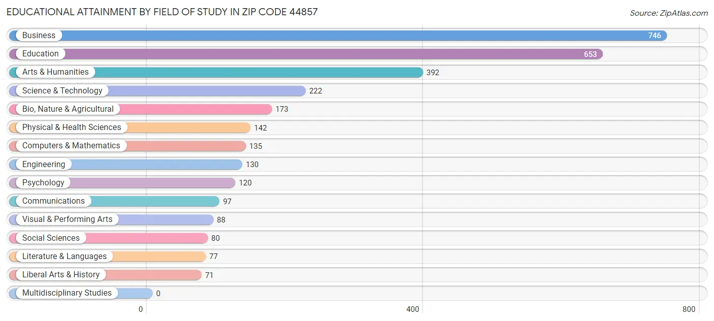 Educational Attainment by Field of Study in Zip Code 44857