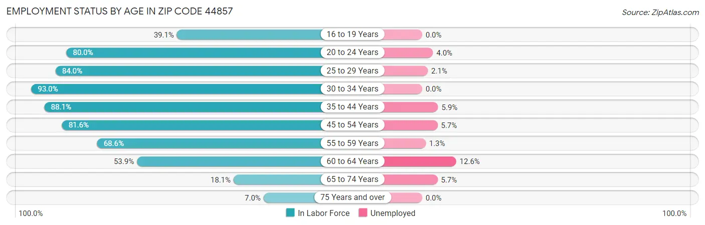 Employment Status by Age in Zip Code 44857
