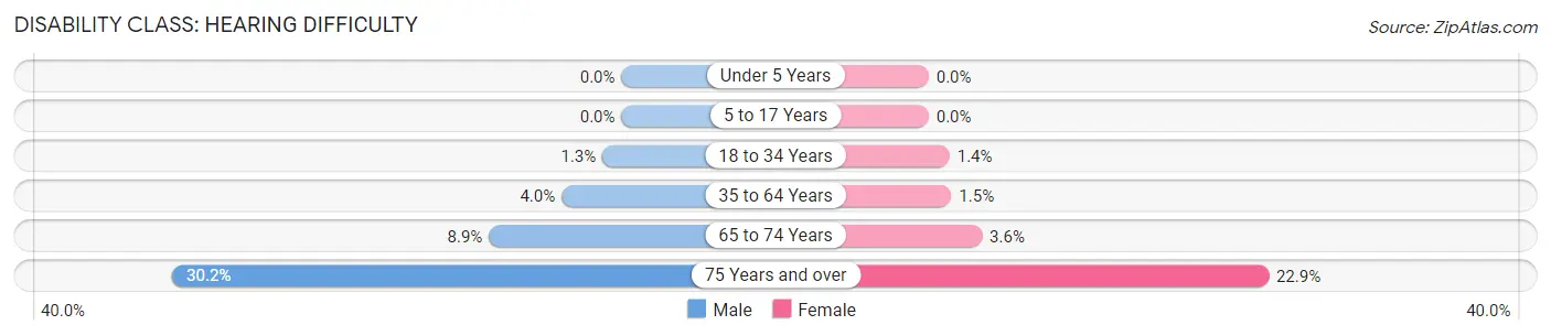 Disability in Zip Code 44857: <span>Hearing Difficulty</span>