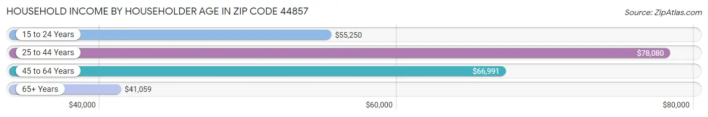 Household Income by Householder Age in Zip Code 44857