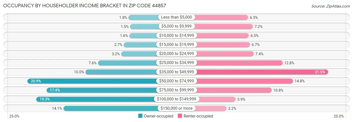 Occupancy by Householder Income Bracket in Zip Code 44857