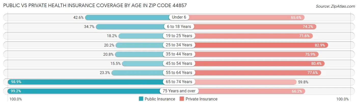 Public vs Private Health Insurance Coverage by Age in Zip Code 44857