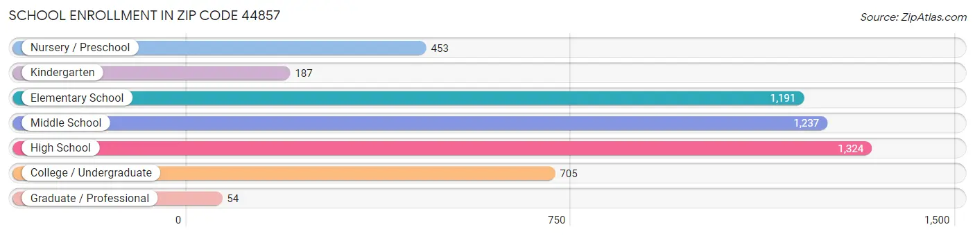 School Enrollment in Zip Code 44857