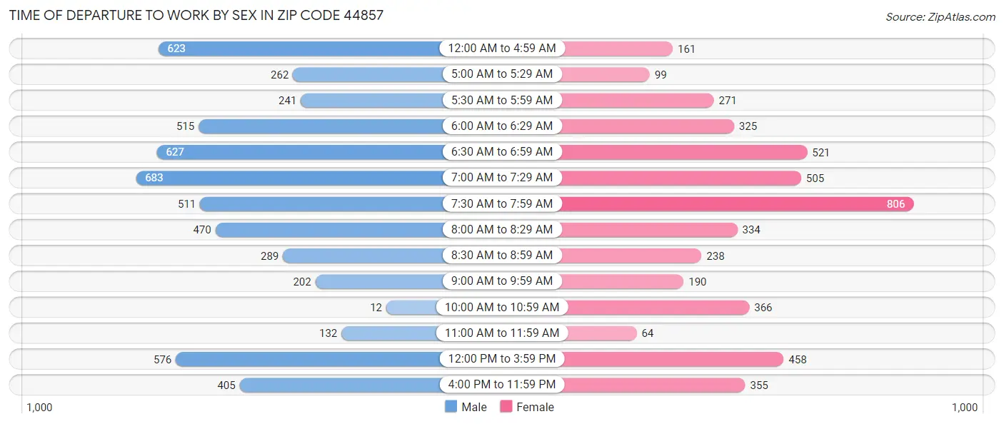 Time of Departure to Work by Sex in Zip Code 44857