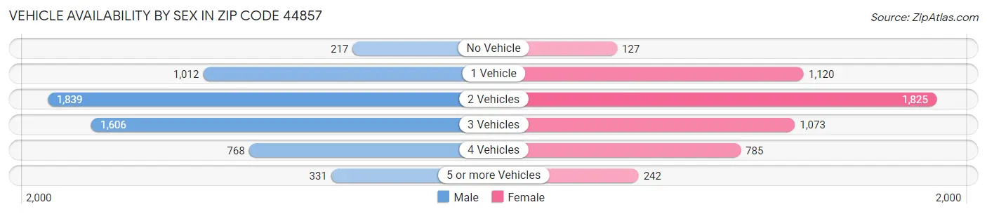 Vehicle Availability by Sex in Zip Code 44857