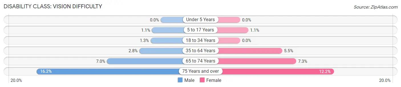 Disability in Zip Code 44857: <span>Vision Difficulty</span>