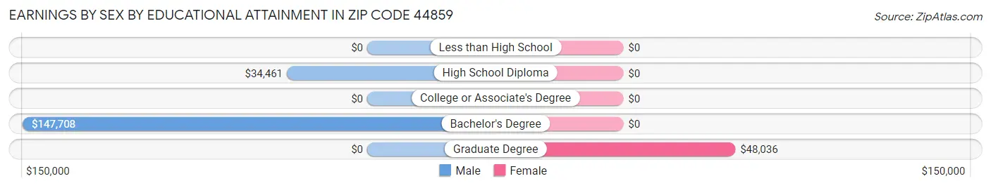 Earnings by Sex by Educational Attainment in Zip Code 44859