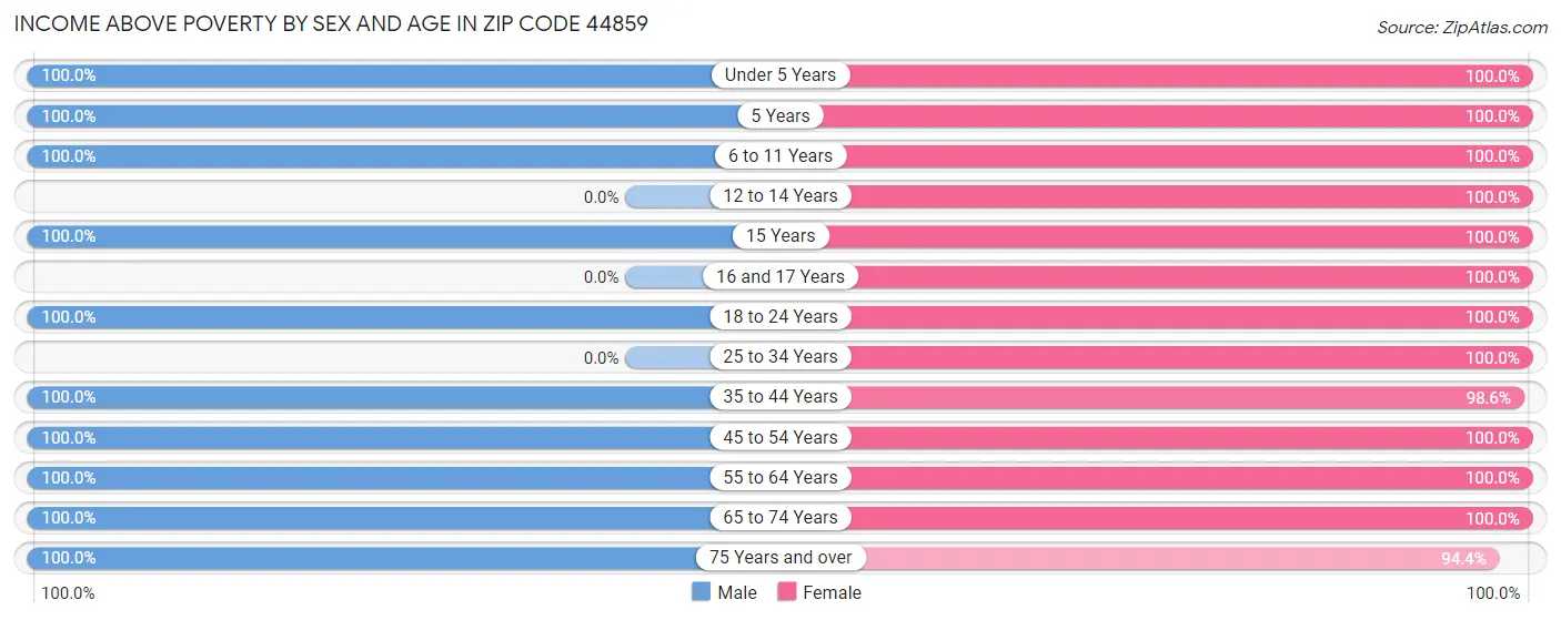 Income Above Poverty by Sex and Age in Zip Code 44859