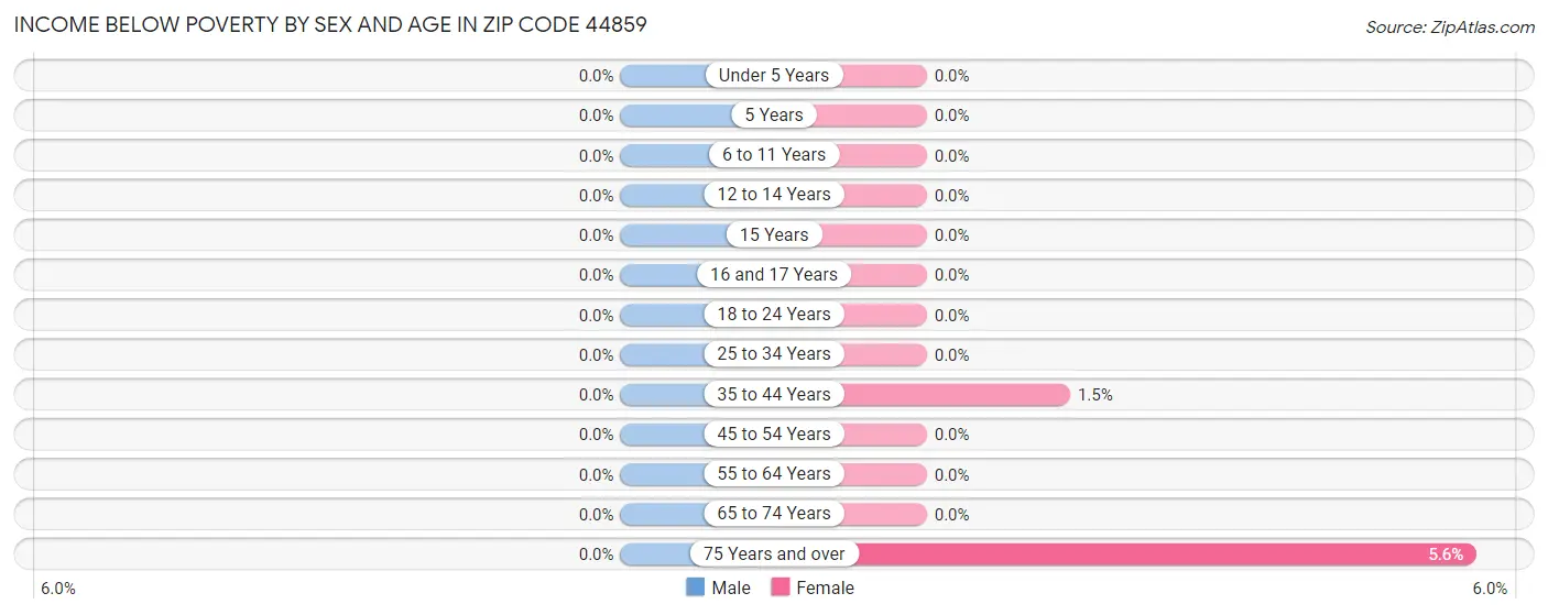 Income Below Poverty by Sex and Age in Zip Code 44859