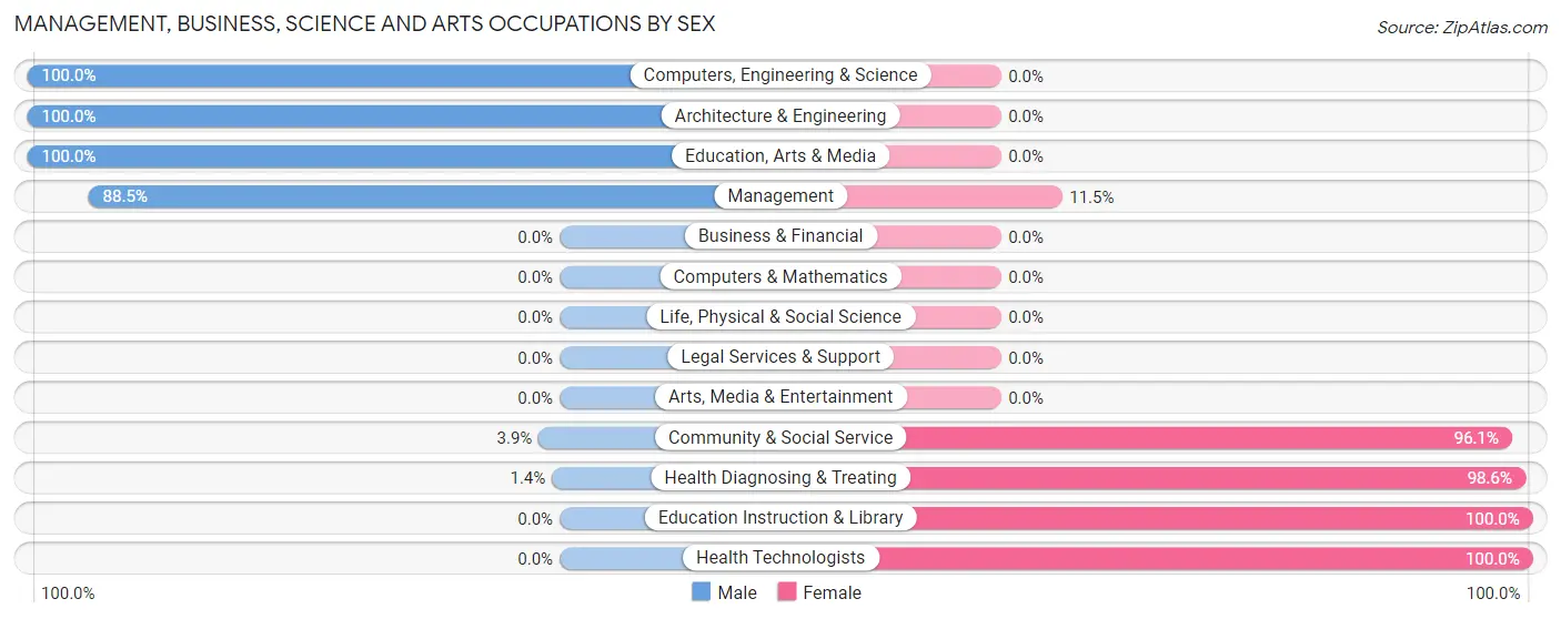 Management, Business, Science and Arts Occupations by Sex in Zip Code 44859