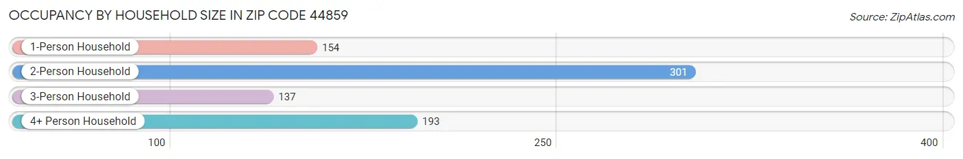 Occupancy by Household Size in Zip Code 44859