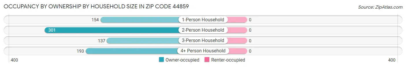 Occupancy by Ownership by Household Size in Zip Code 44859