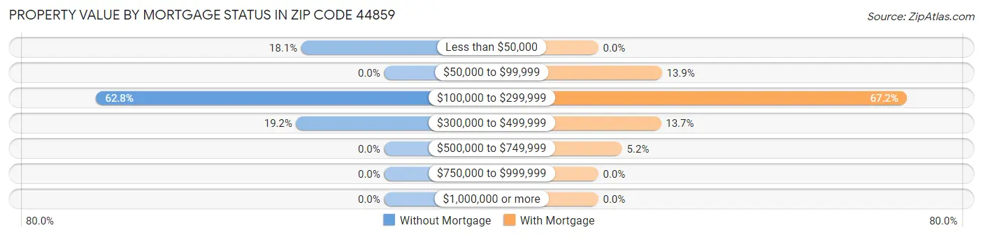 Property Value by Mortgage Status in Zip Code 44859