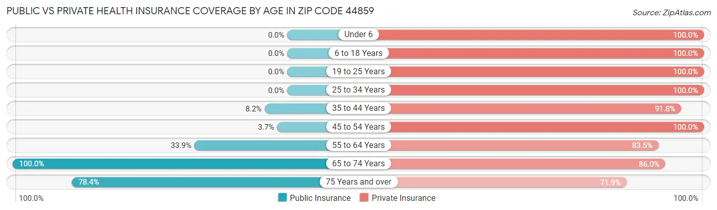 Public vs Private Health Insurance Coverage by Age in Zip Code 44859