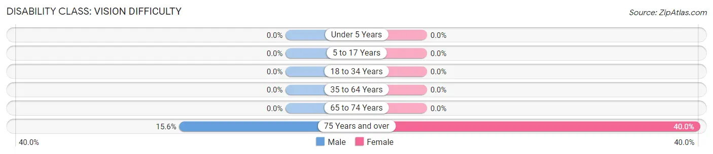 Disability in Zip Code 44859: <span>Vision Difficulty</span>