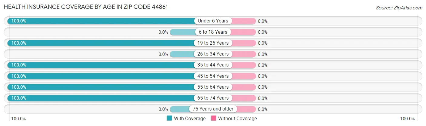 Health Insurance Coverage by Age in Zip Code 44861