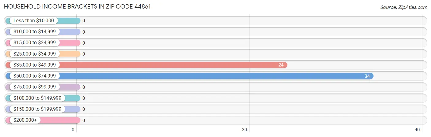 Household Income Brackets in Zip Code 44861