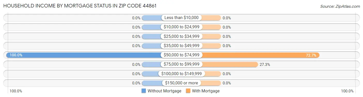 Household Income by Mortgage Status in Zip Code 44861