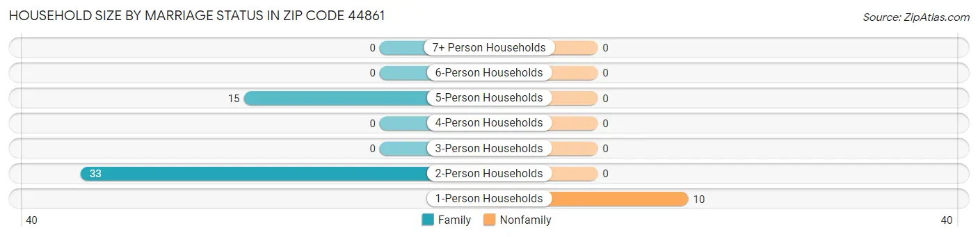 Household Size by Marriage Status in Zip Code 44861