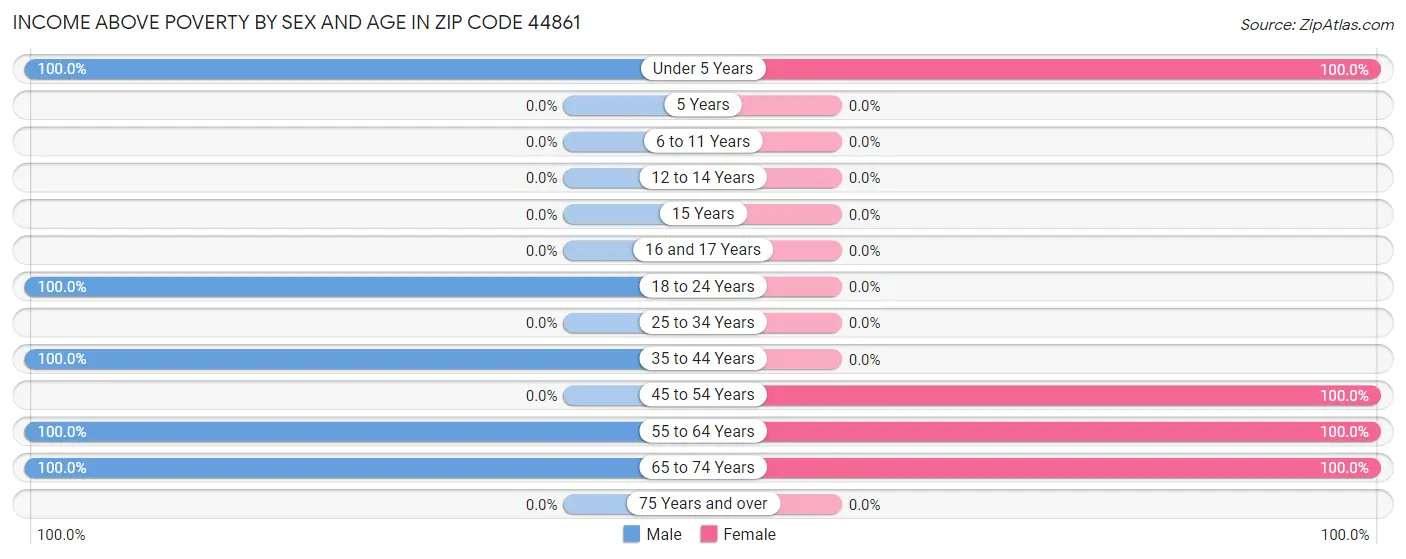 Income Above Poverty by Sex and Age in Zip Code 44861