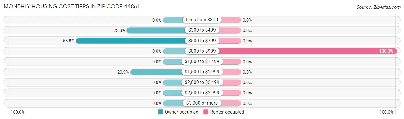 Monthly Housing Cost Tiers in Zip Code 44861