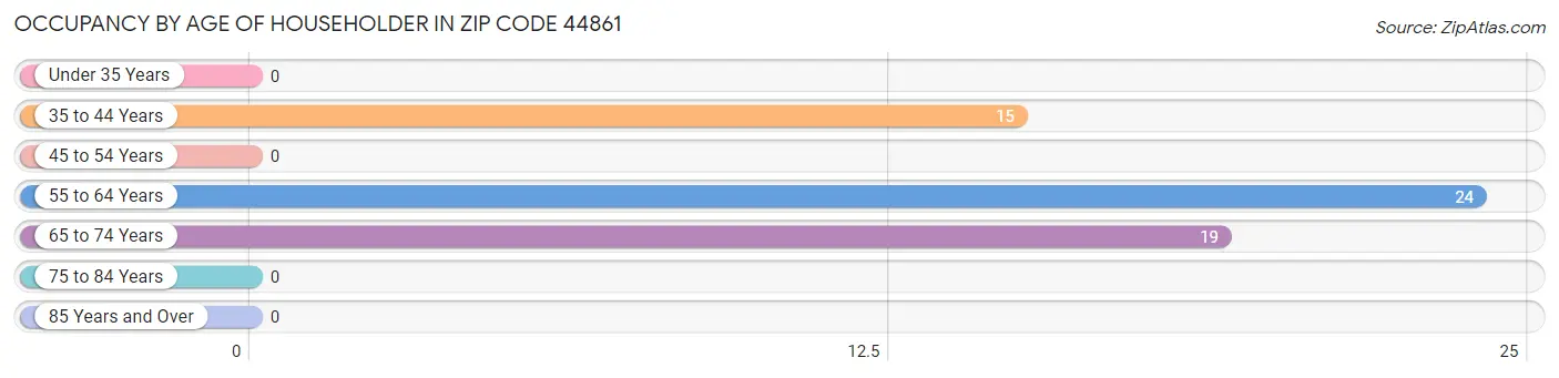 Occupancy by Age of Householder in Zip Code 44861