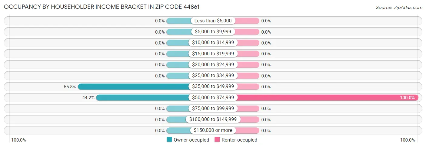 Occupancy by Householder Income Bracket in Zip Code 44861