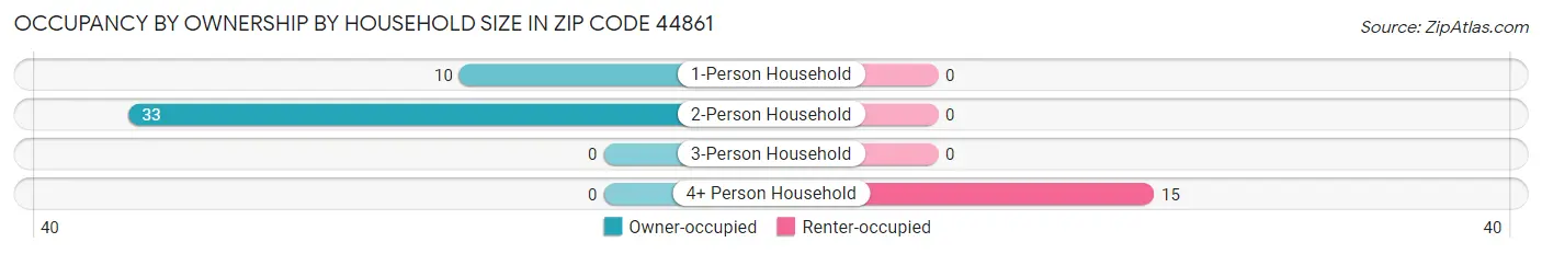 Occupancy by Ownership by Household Size in Zip Code 44861