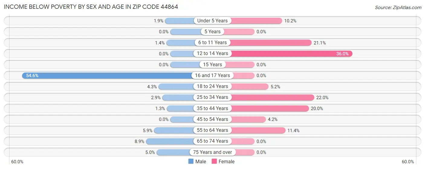 Income Below Poverty by Sex and Age in Zip Code 44864