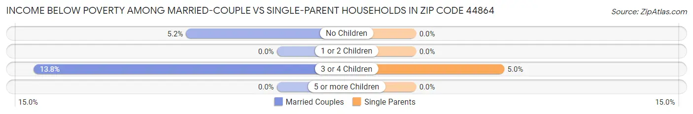 Income Below Poverty Among Married-Couple vs Single-Parent Households in Zip Code 44864