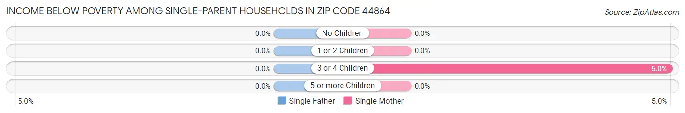 Income Below Poverty Among Single-Parent Households in Zip Code 44864