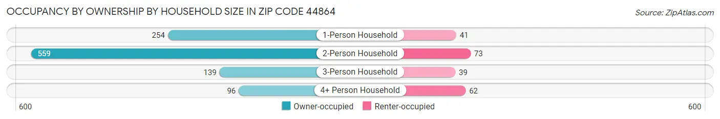 Occupancy by Ownership by Household Size in Zip Code 44864