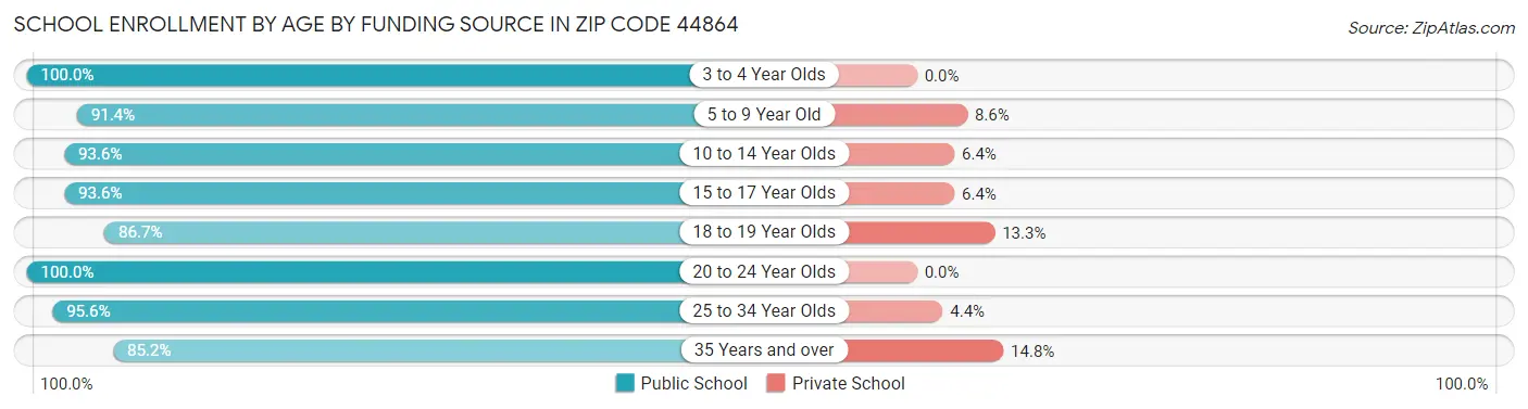 School Enrollment by Age by Funding Source in Zip Code 44864