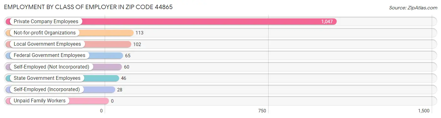 Employment by Class of Employer in Zip Code 44865