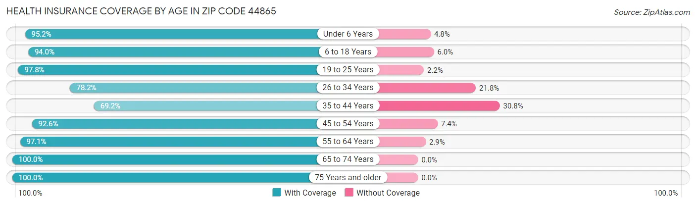 Health Insurance Coverage by Age in Zip Code 44865